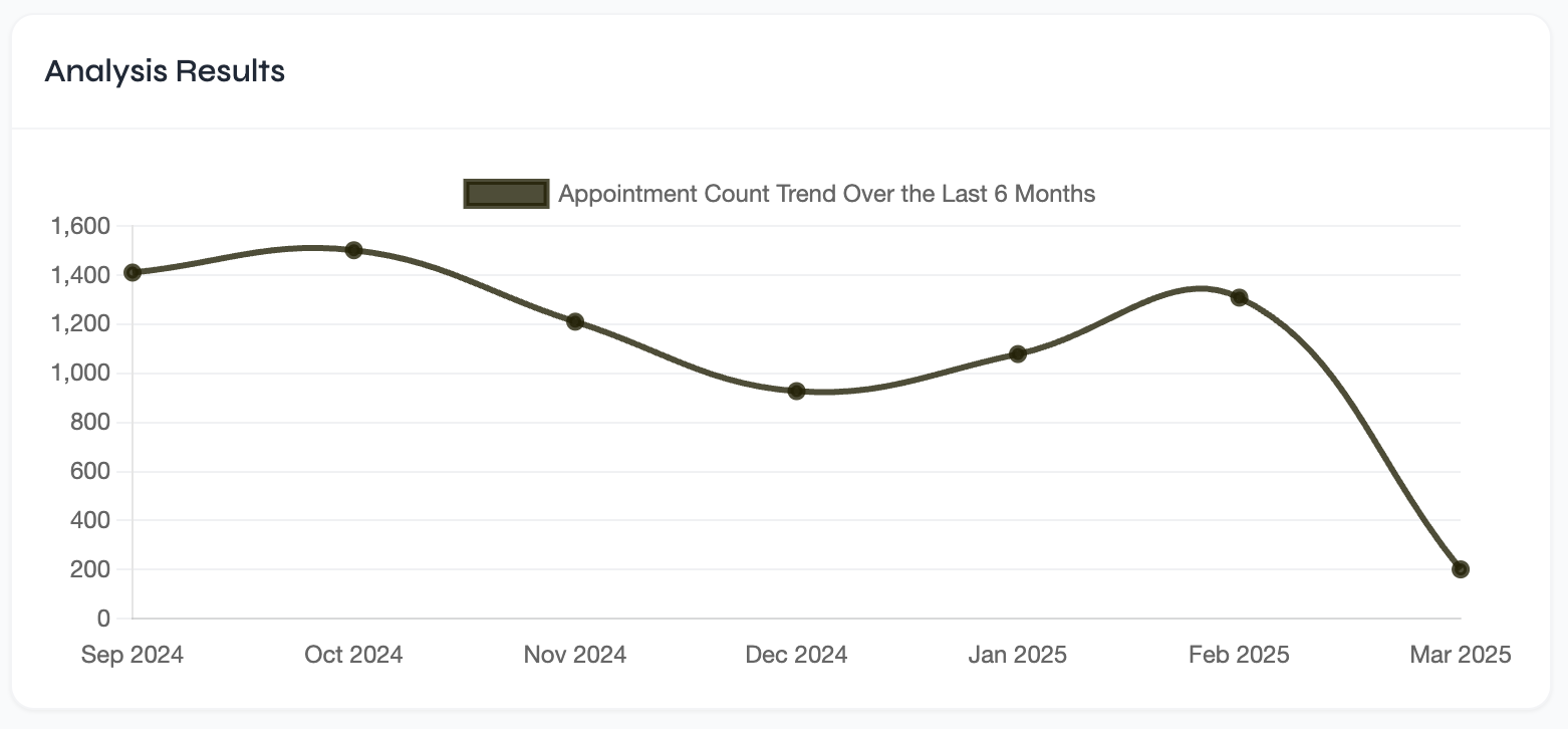 Weight and biomarker trends over time in Avon analytics